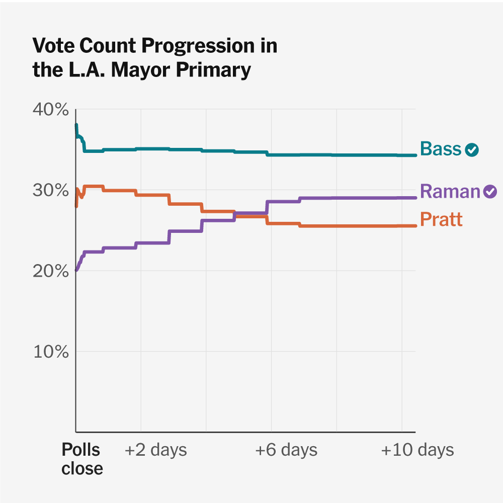 California's Deliberate Vote Tallying Process: Understanding the Pace of Election Results
