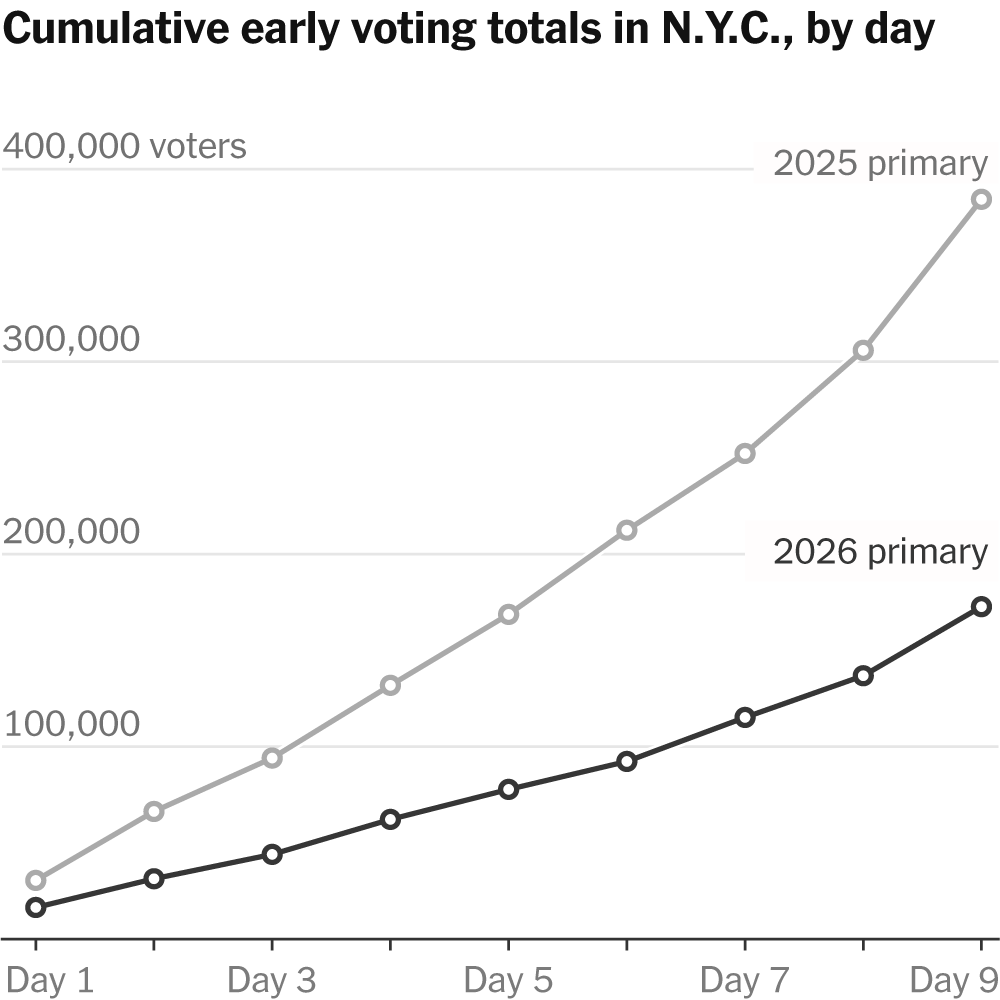 New York City's Early Voting in 2025: A Shift in Demographics and Participation