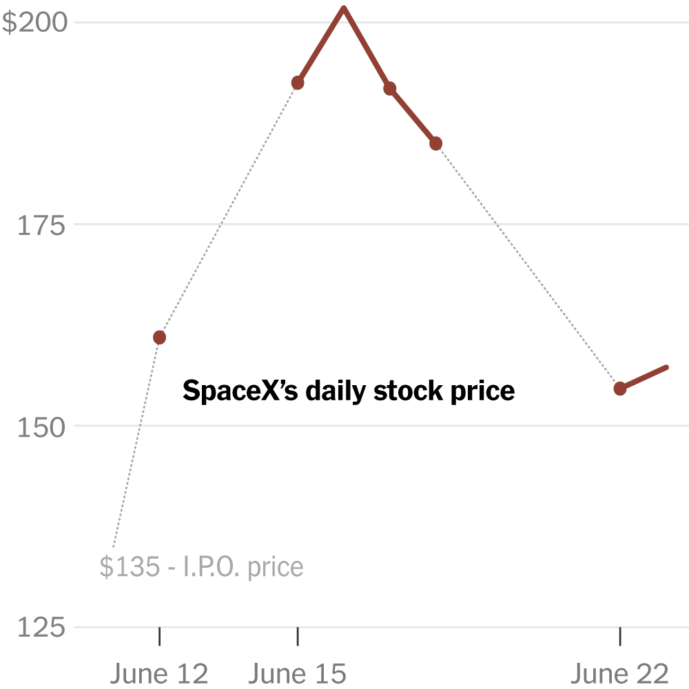SpaceX Shares Experience Initial Decline Post-IPO