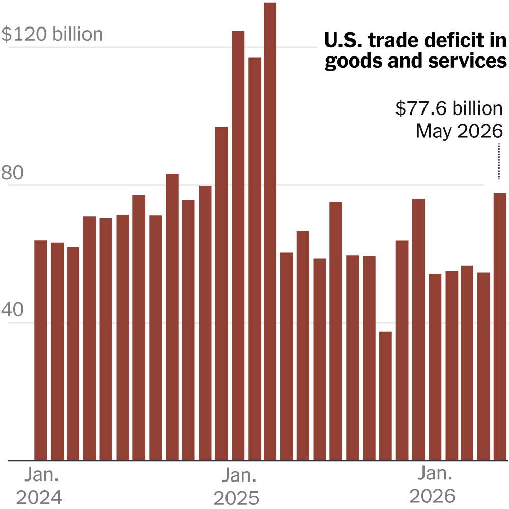 US Trade Deficit Expands in May Amidst Surge in Goods Imports